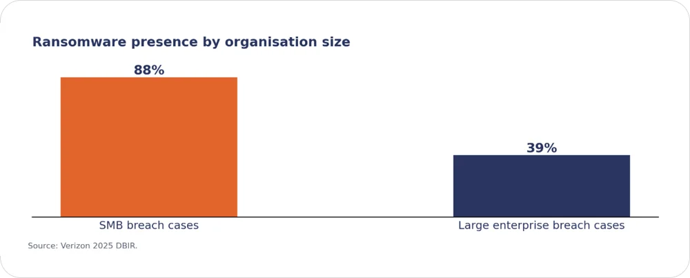 Ransomware presence by organisation size